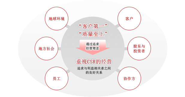 企业社会责任的基本观点