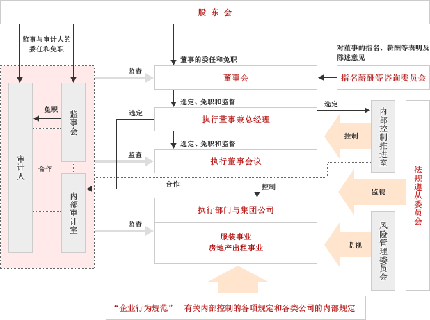 企业治理