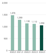 固定资产折旧费 