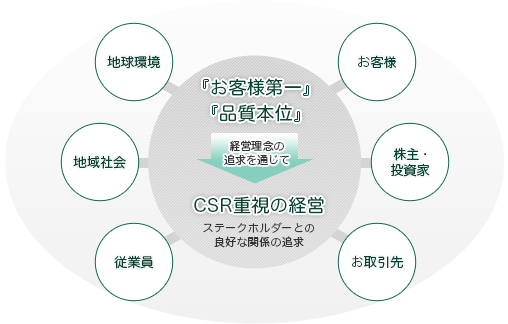 CSRの基本的な考え方の図