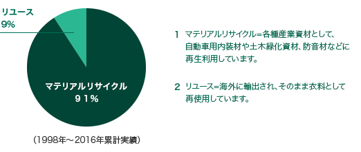 回収されたウール製品や衣料品は、次の3つの方法で有効活用しています。