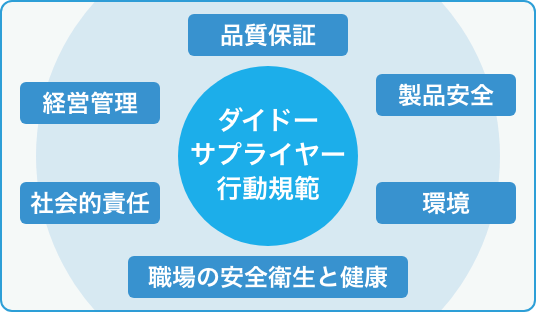 画像：ダイドーサプライヤー行動規範の制定および評価の実施