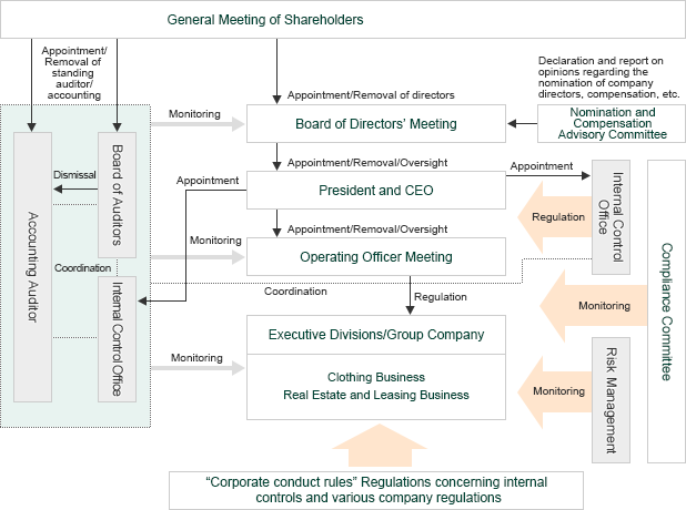 Corporate governance