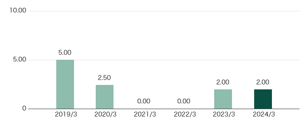 Dividend (per share)