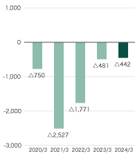 Operating Income