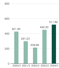 Net Assets per Share