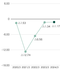 Ratio of Ordinary Income to Net Sales 