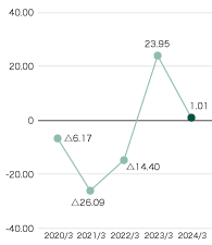 Ratio of Net Income to Net Sales