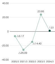 Ratio of Net Income to Net Sales 