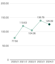 Current Ratio