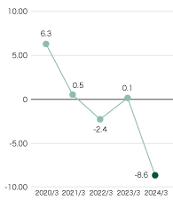 Interest Coverage Ratio