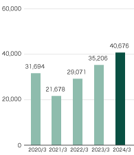 Net Sales per Employee
