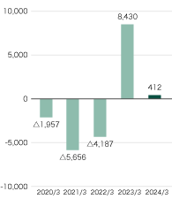 Net Income per Employee
