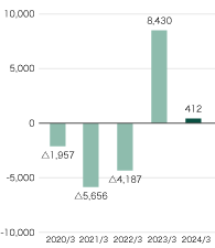 Net Income per Employee 