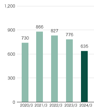 Number of Employees