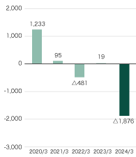 Cash Flows from Operating Activities