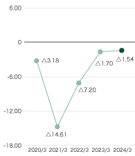 売上高営業利益率